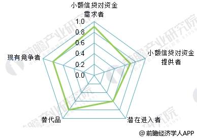 小額貸款行業(yè)競爭能力分析